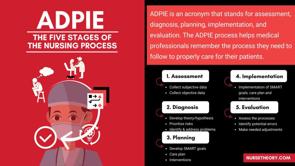 ADPIE - The Five Stages of The Nursing Process